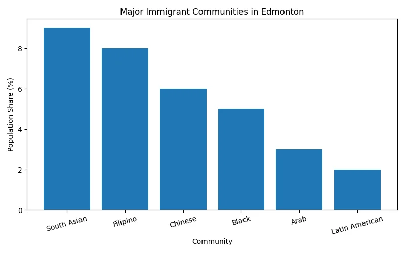 edmonton-major-immigrant-communities.webp
