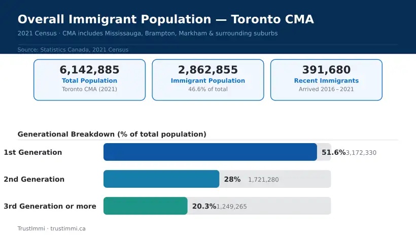 toronto-immigrant-population.webp