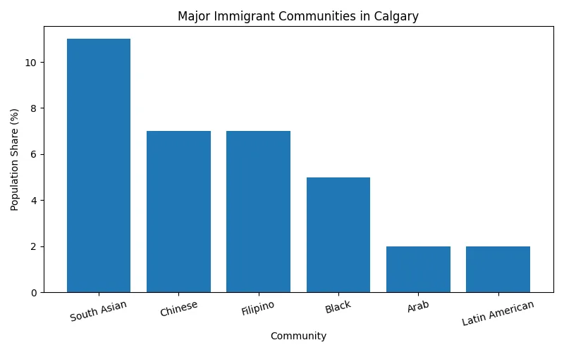 calgary-major-immigrant-communities.webp