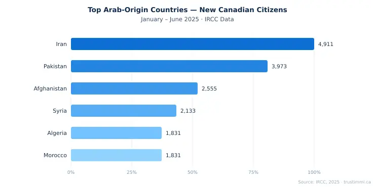 arab-origin-new-citizens-2025.webp