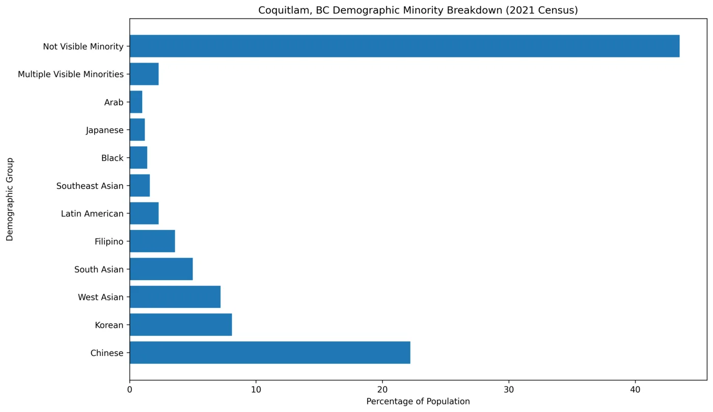 coquitlam-bc-demographic-minority-breakdown-2021.webp