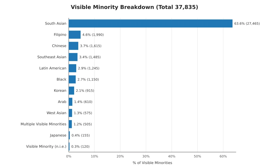 abbotsford-visible-minorities-breakdown.webp