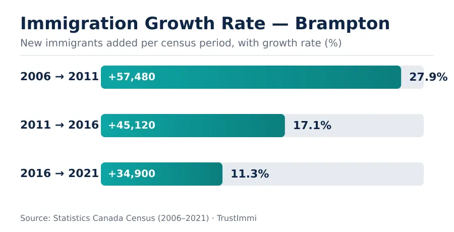 brampton-immigration-growth.webp